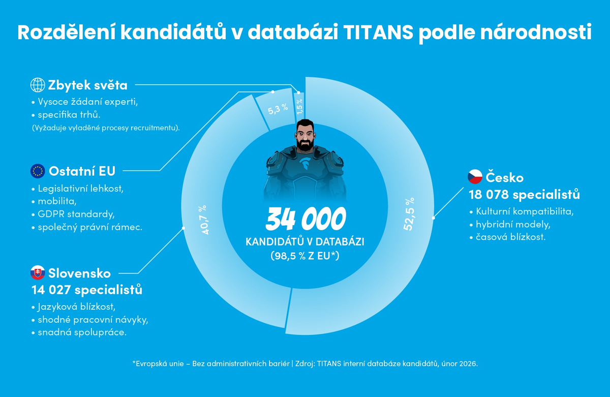 Graf rozdělení kandidátů v databázi TITANS podle národnosti. 52,5 % Česko, 40,7 % Slovensko, 5,3 % Ostatní EU, 1,5 % Zbytek světa.